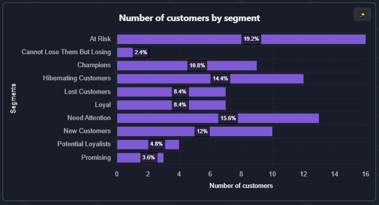 Filters and audiences